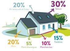 Performance thermique acoustique